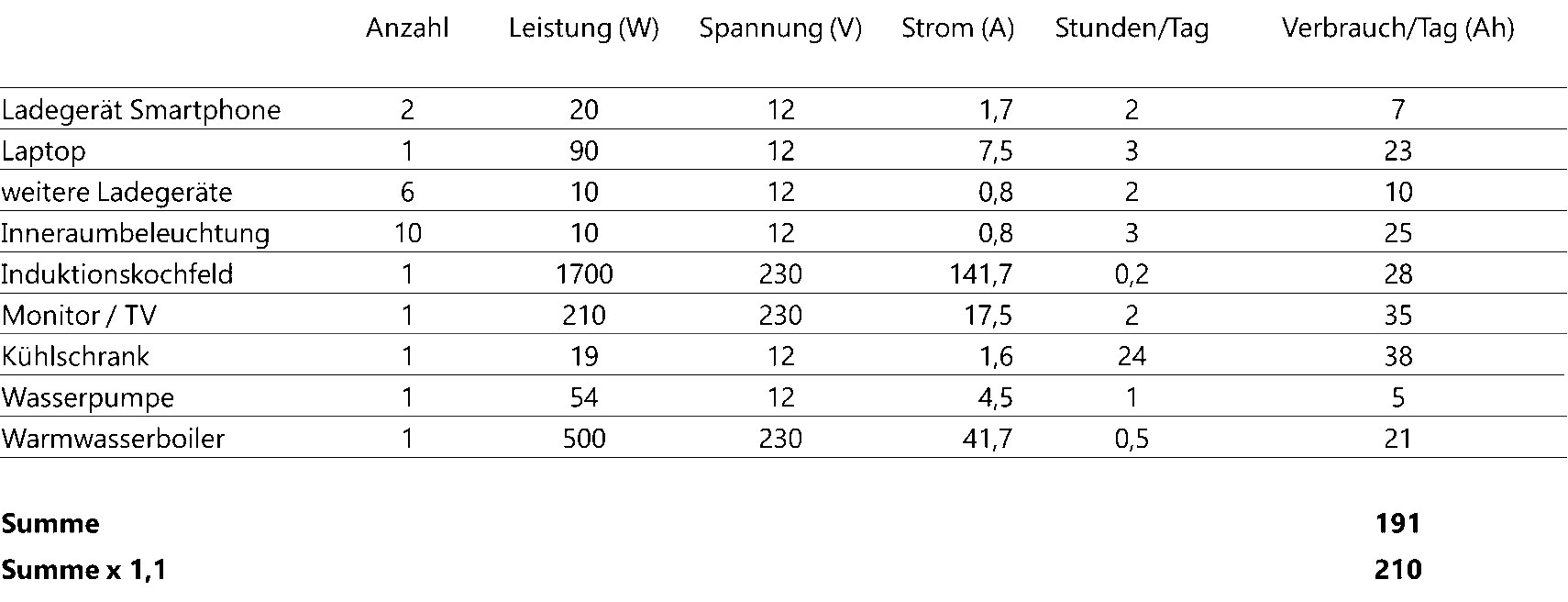 Tabelle Verbraucher